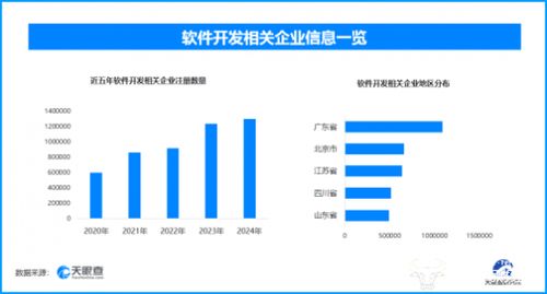 前8月軟件業務收入穩增，軟件開發熱潮下超129.6萬家企業競逐新賽道